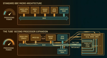 TUBE BBC second processor expansion